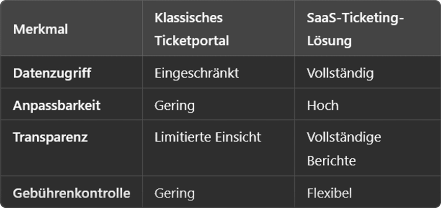 Tabellarische Übersicht des Vergleichs von Ticketportalen zu SaaS Ticketing Lösungen